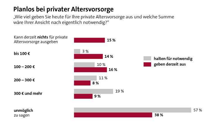 Umfrage: Knapp zwei Drittel der Deutschen kennen ihr Alterseinkommen nicht