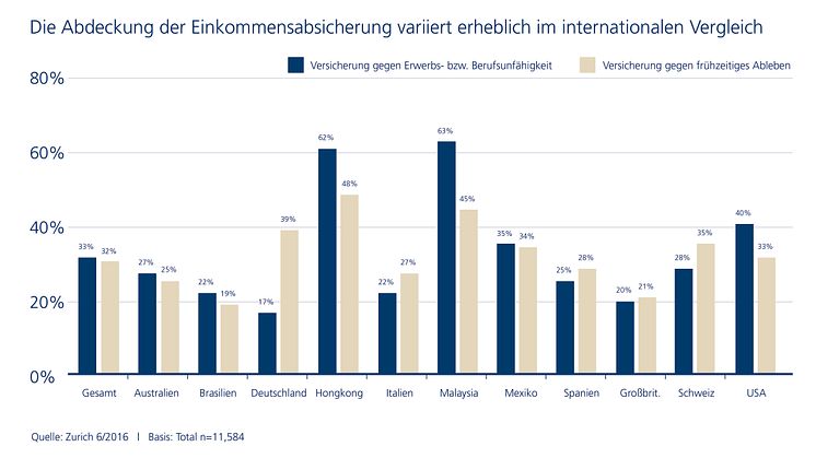 Internationale Studie: Deutsche sind Schlusslicht bei der Einkommensabsicherung