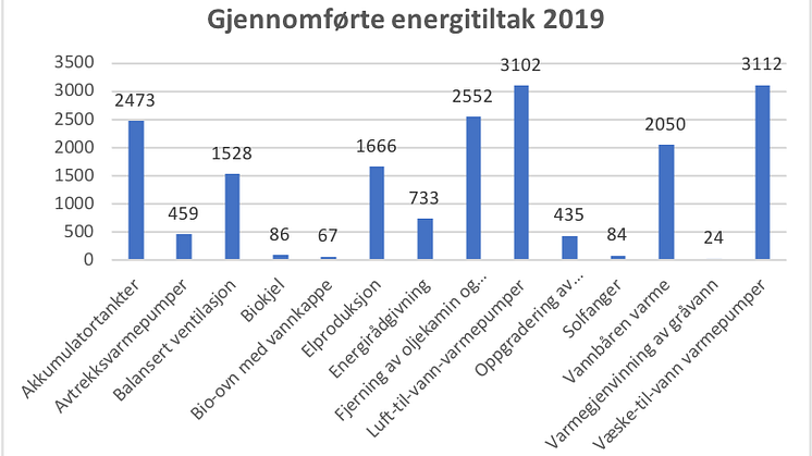 Gjennomførte energitiltak 2019.png