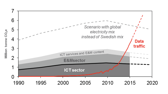 Datatrafiken och internetanvändandet ökar medan energiförbrukningen minskar.
