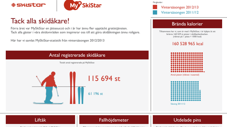 MySkiStar statistik 2012-2013