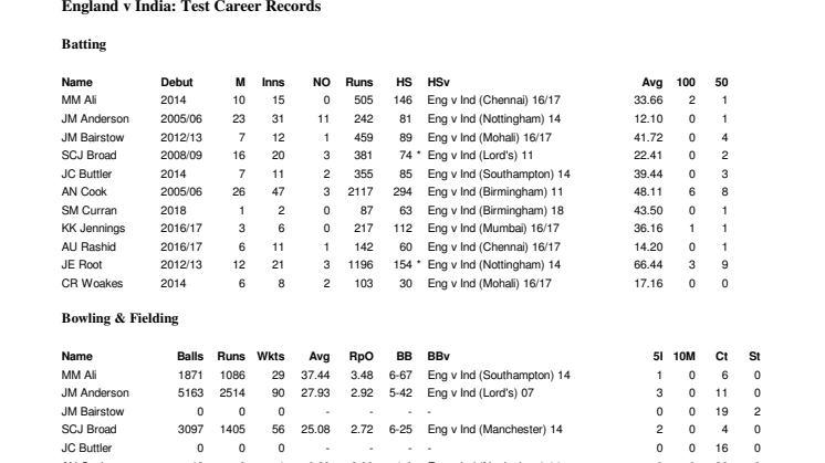 England Career Test Stats v India