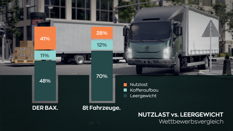 Infografik: Leergewicht und Nutzlast beim BAX 7.5 im Vergleich zu einem konventionellen Lkw mit Diesel