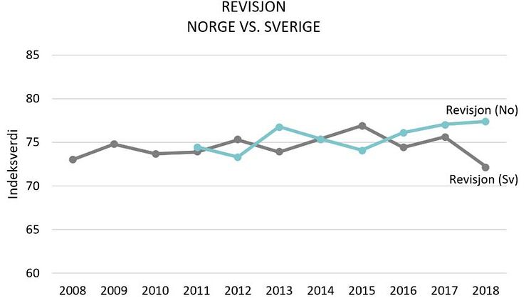 Norske bedrifter er mer tilfreds enn de svenske