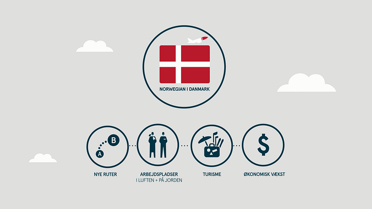 Flere ruter, flere arbejdspladser og øget vækst – ny video forklarer, hvorfor et stærkt Norwegian er vigtigt for Danmark