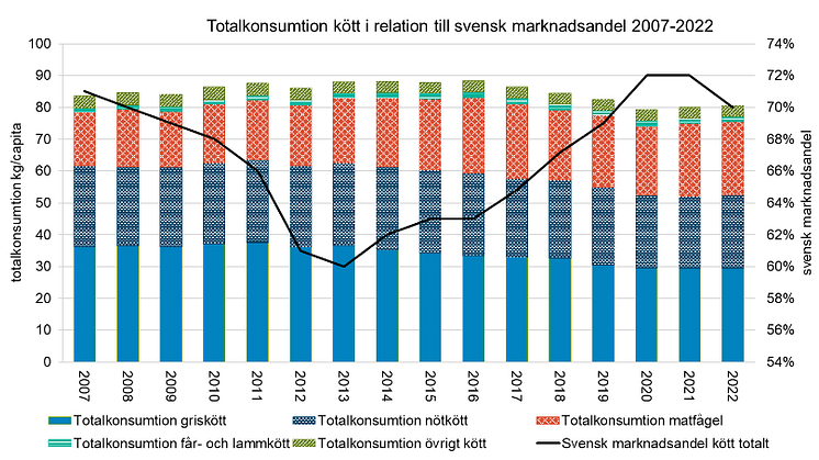 Totalkonsumtion kött svensk marknadsandel