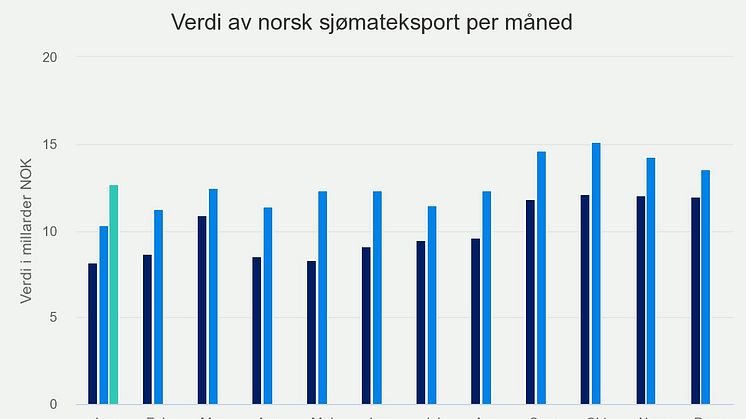 Verdi av norsk sjømateksport per jan 2023