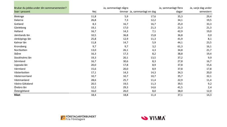 Sveriges småföretagare ständigt uppkopplade, statistik 2015