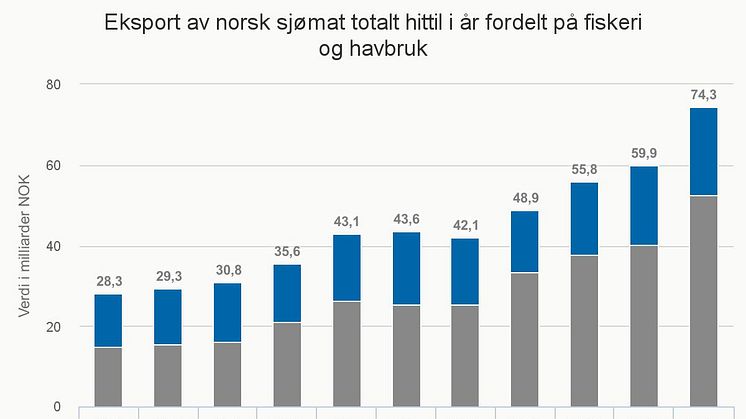 Eksport av norsk sjømat fordelt på fiskeri og havbruk per oktober 2016