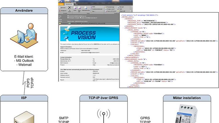 Elvacos produkter skickar data direkt till Process Vision Generis