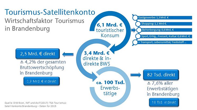 TSA Tourismus-Satellitenkonto Brandenburg (Quelle: DIW Econ, IMT und dwif)