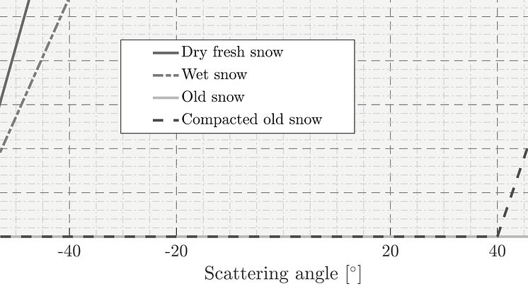 Mätningar av snö vid Luleå tekniska universitet