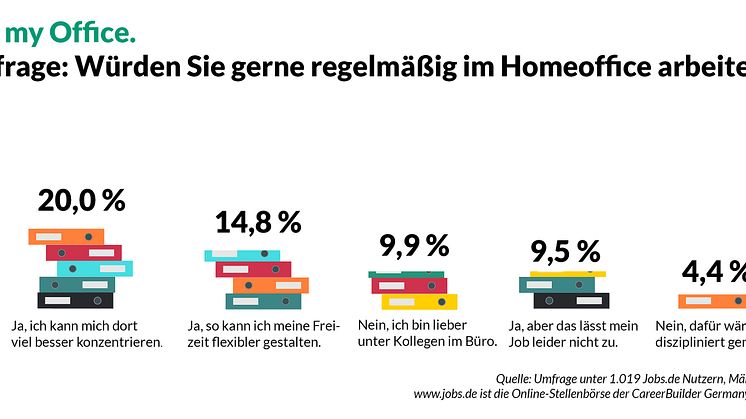 Jobs.de-Umfrage_Homeoffice_erwünscht