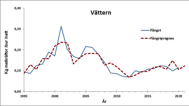 Diagram som visar faktiska och prognosticerade kräftfångster i Vättern för åren 1995–2021.