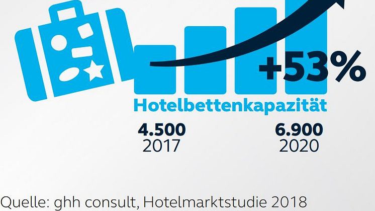 Hotelbettenkapazität in Kiel entwickelt sich stark nach oben
