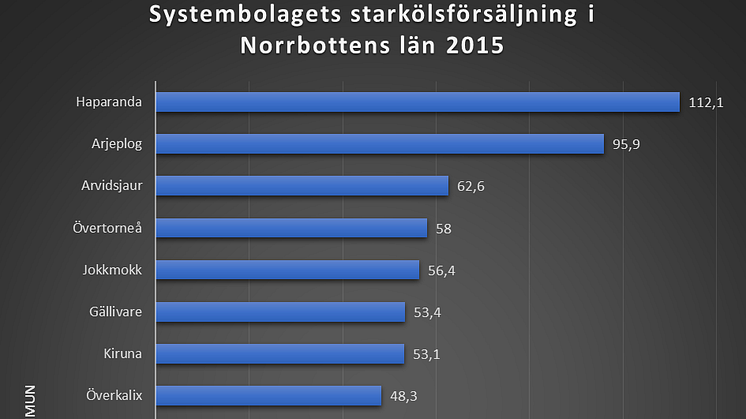 I Norrbotten såldes i genomsnitt 46 liter starköl per person 2015. I Skåne med närheten till betydligt billigare öl i Danmark och Tyskland såldes bara 15,4 liter starköl per person.