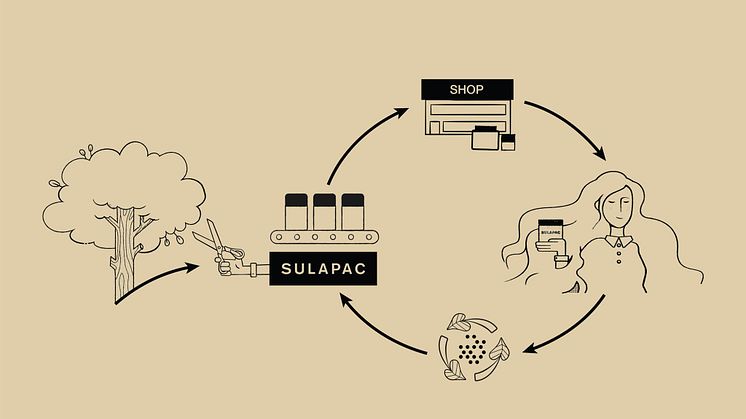 Recycled Sulapac material becomes r-Sulapac. No permanent microplastics will be released during or after this cycle.