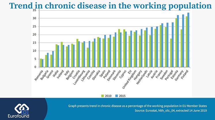 Trend in chronic disease in working population