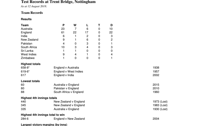 Nottingham Test records