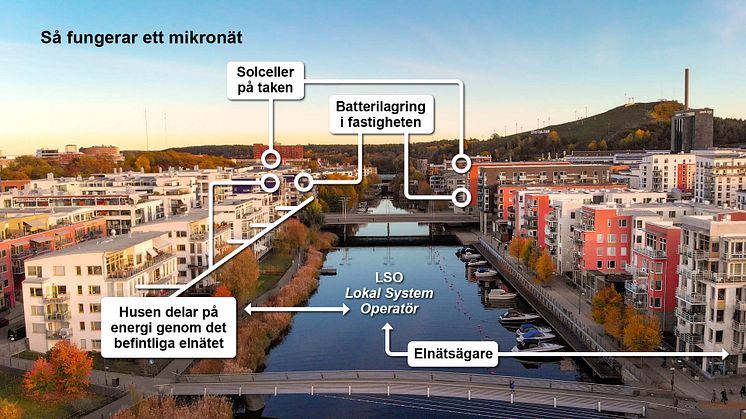 Hammarby Sjöstad blir en testbädd för produktion av förnybar energi i mikronät.