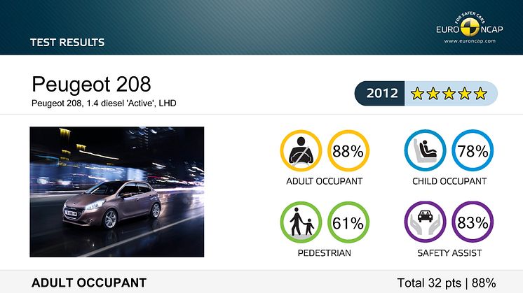 Peugeot 208 får högsta betyg i EURO NCAPs nya krocktester