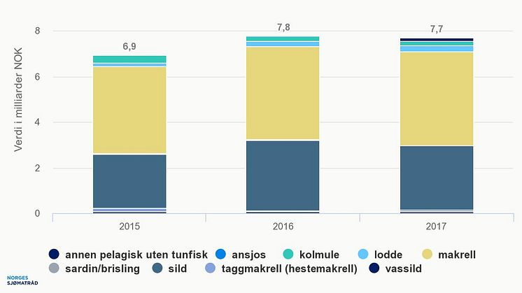 Norsk eksport av pelagisk fisk fordelt på art 2017 verdi