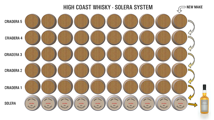 Illustration av High Coast Whiskys solera-system