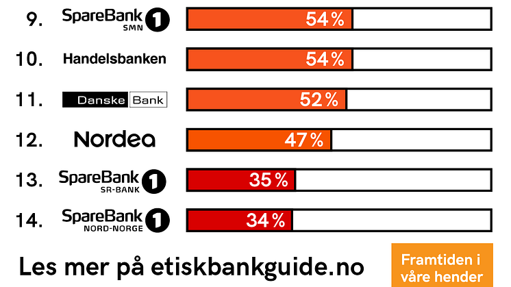 Resultater for Etisk Bankguide 2018