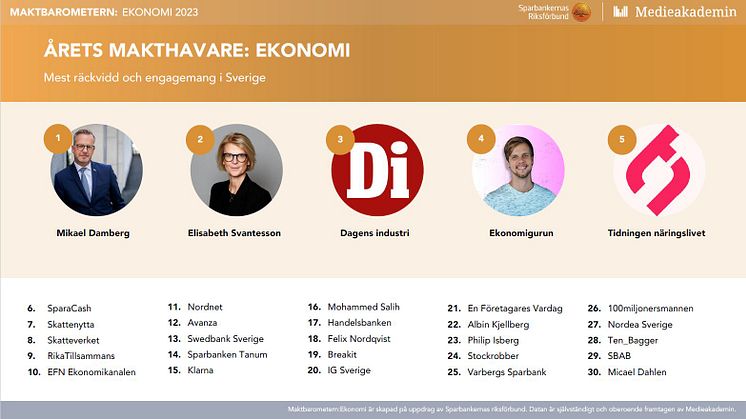 Ekonomins makthavare i sociala medier - de 30 mäktigaste i Sverige