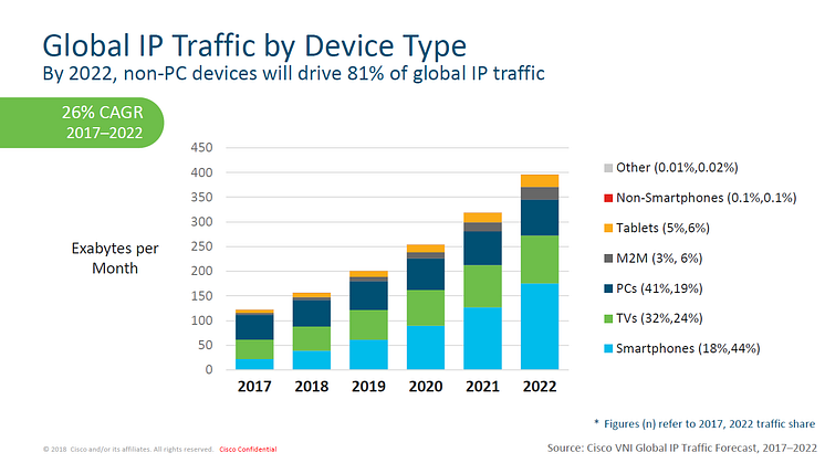 Global IP Traffic by Device Type