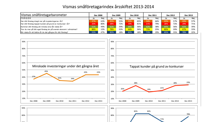 Vismas småföretagarbarometer årsskiftet 2013-2014