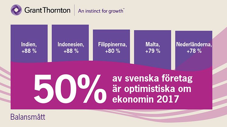Fem länder med högsta andelen optimistiska företagsledare (balansmått). Sverige som jämförelse.
