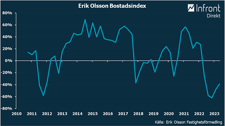 <span>Erik Olsson bostadsindex, EOBi visar att prisförväntningarna är kvar på en väldigt låg nivå, även om de är mindre negativa och trenden med fallande förväntningar är bruten.</span>
