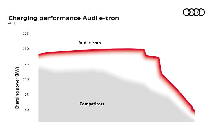 Audi e-tron har sat barren for hurtigladning