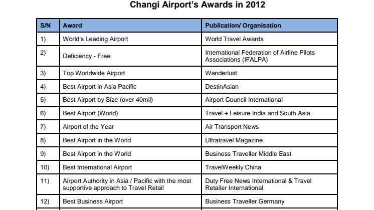 Annex C - Changi Airport's Awards in 2012