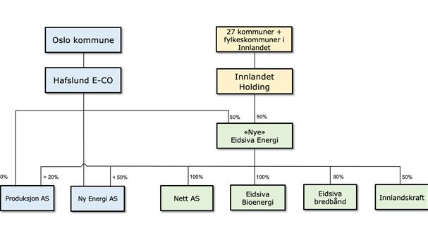 Organisasjonsmodell fra intensjonsavtalen mellom Eidsiva Energi og Hafslund E-CO