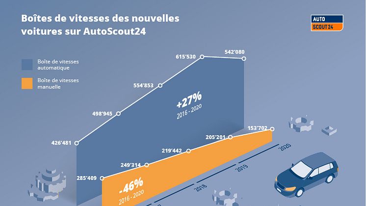 Boîtes de vitesses des nouvelles voitures sur AutoScout24