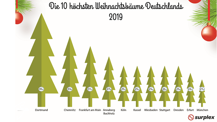 Die 11 höchsten Weihnachtsbäume Deutschlands 2019