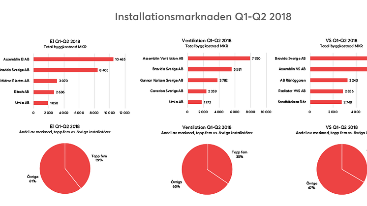 El-, ventilations- och vs-installatörer Q1-Q2 2018