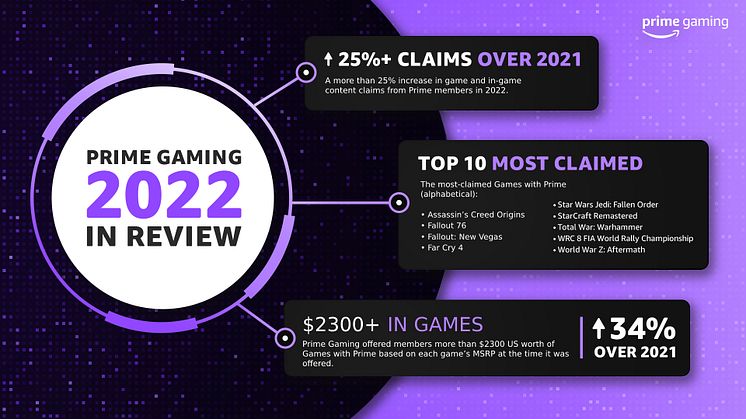 Prime Gaming Offered More Value and Drove Record Engagement in 2022