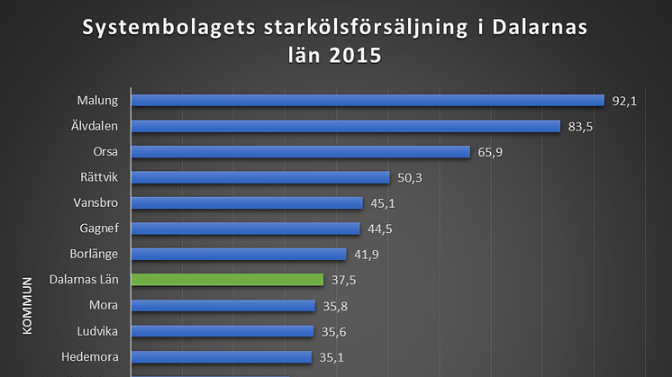 I Malung-Sälens kommun sålde Systembolaget 92 liter starköl per invånare 2015. Det är över 200% mer än riksgenomsnittet på 28,8 liter.