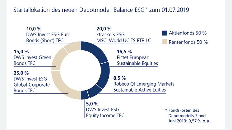 Startallokation des neuen Depotmodell Balance ESG