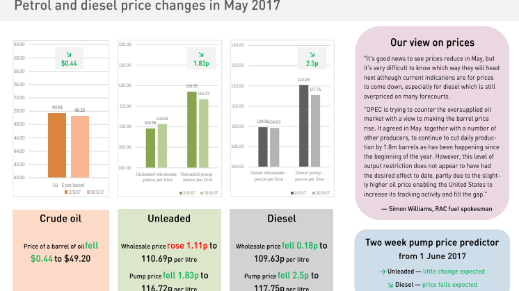 RAC Fuel Watch prices report - May 2017