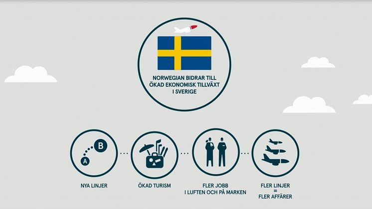 Ny rapport visar att Norwegian bidrar till stor ekonomisk tillväxt i Sverige
