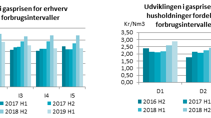 Billedtekst: Forbrugskategorierne I1-I5 og D1-D3 afspejler det årlige gasforbrug. Se det uddybende notat.