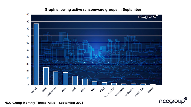 NCC Group Threat Pulse Report - September 2021_Active ransomware groups