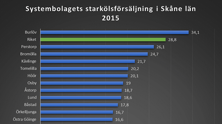 Av de 10 kommuner i landet där Systembolagets har lägst starkölsförsäljning, ligger samtliga i Skåne län.