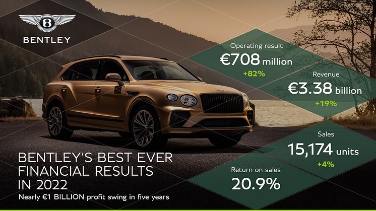 2022 giver Bentley bedste finansielle resultat nogensinde– 82% vækst i profit fra en 4% stigning i volumen 