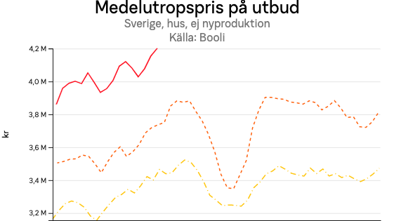 Medelutropspris på utbud Sverige, hus, ej nyproduktion, för 'Sverige' (årsserie)