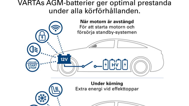 Så här fungerar AGM-batterier från VARTA® i hybrider och elbilar